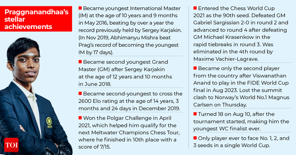 R Praggnanandhaa career-high ranking, R Praggnanandhaa World No. 20 ranking
