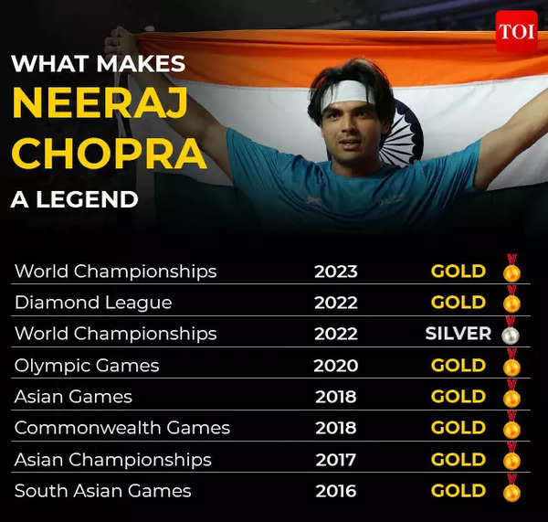 Neeraj Chopra Crowned World Champion: A Look At His Historic ...