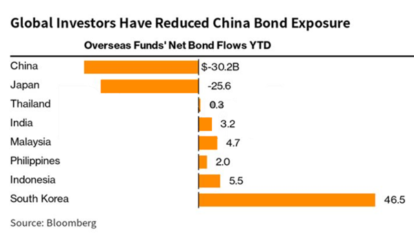 China bond