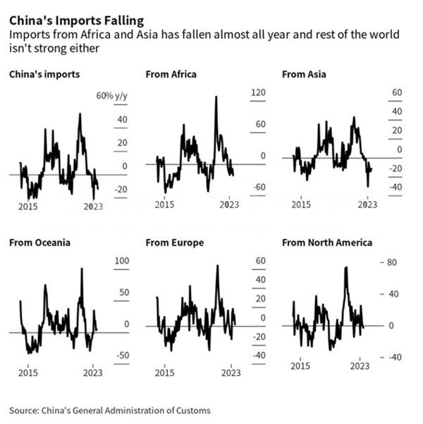 China imports