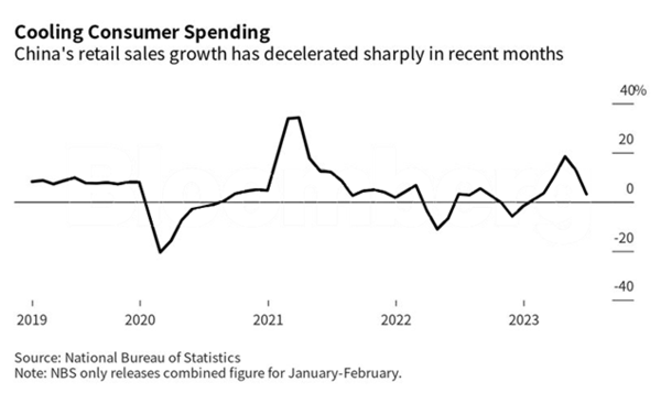 China consumer