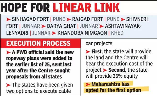 State Submits 38 Ropeway Proposals, Five From Dist | Pune News – Times of India