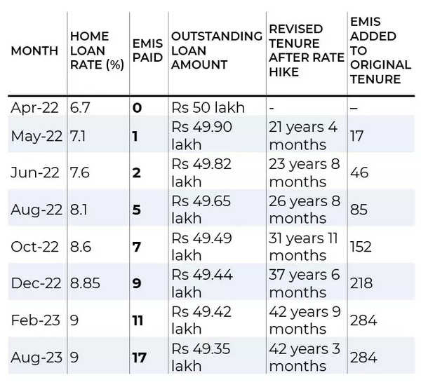 Loan Tenure: How new RBI rules on floating rate loans benefit borrowers ...