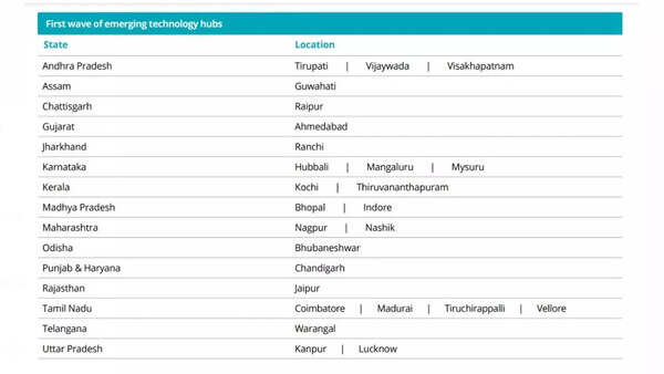 Nasscom-Deloitte report identifies 26 emerging tier-2 tech hubs in ...