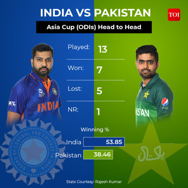 Asia Cup India Vs Pakistan Can India Still Call The Shots In Storied Rivalry Cricket News 2867