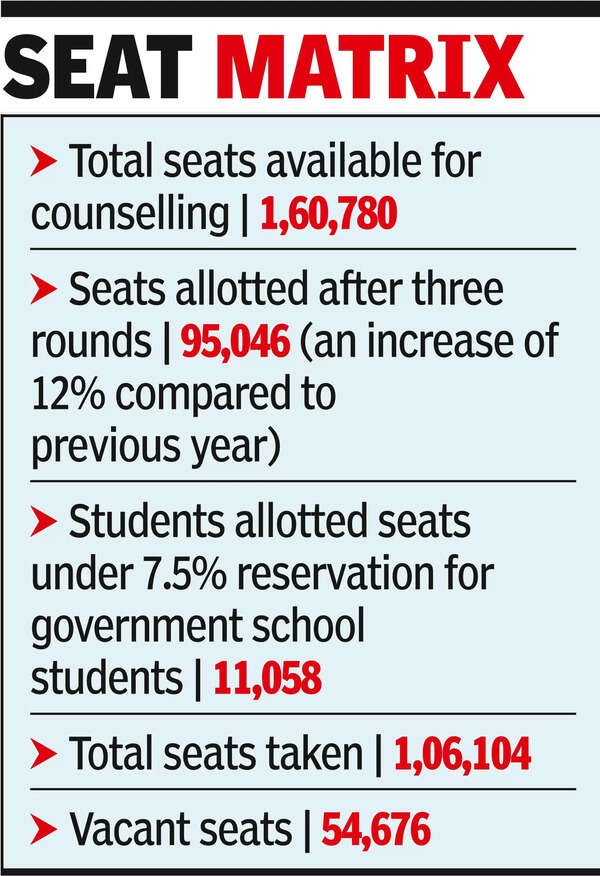 Engineering 10k More Engg Seats Allotted So Far This Year Chennai