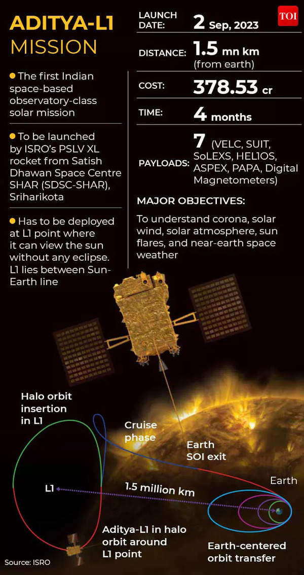 Infographic: Aditya L1: ISRO Solar Mission Embarks On A Remarkable ...