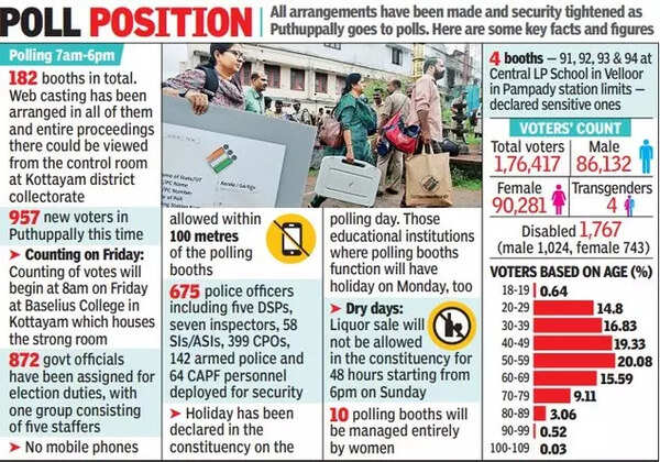Puthuppally polls