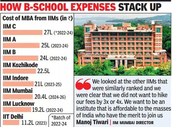 IIM-Mumbai To Levy Rs 10.2 Lakh, Fees At Lower End Of The Spectrum ...