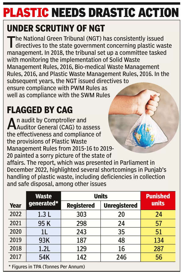 Plastic Waste: Despite Ban, Plastic Waste Increase Twofold In Punjab ...