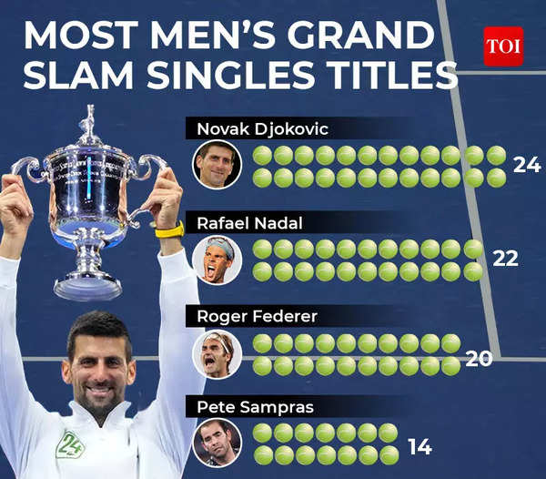 Federer, Nadal and Djokovic's race to 20 Grand Slam titles