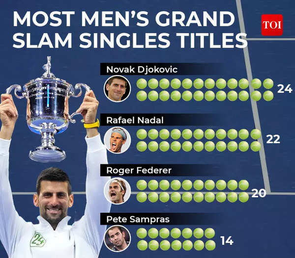 Novak Djokovic: A look at each of his 24 Grand Slam titles