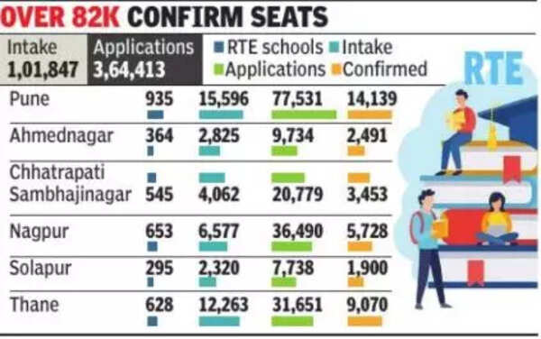 RTE Seats: No Takers For 19k Rte Seats In State’s Private Schools ...