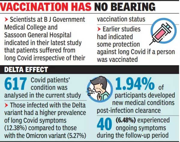 Hypertension, Lung Fibrosis & Asthma Long-term Effects Of Covid, Reveals Study | Pune News – Times of India