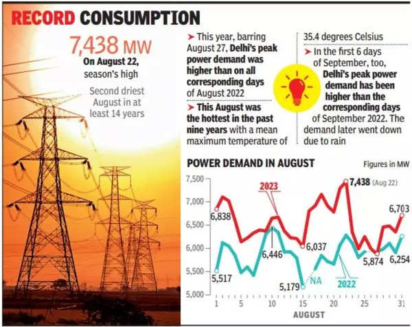 How a hot and dry August drove peak power demand past 7k MW in Delhi ...