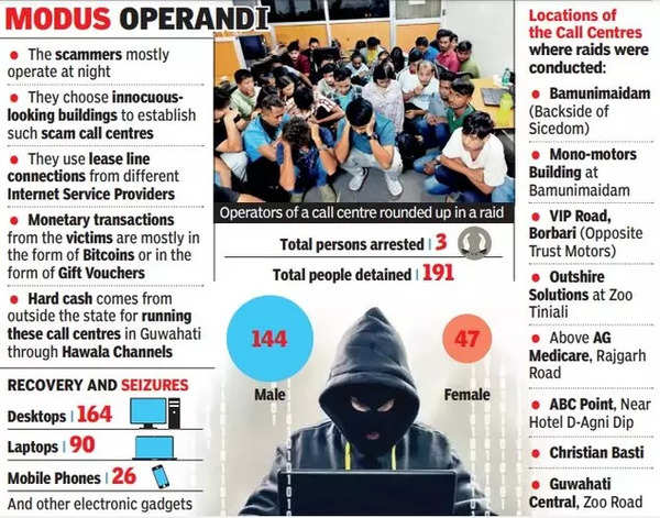 Cyber Crime: 3 Masterminds Of Cyber Crime Gang Arrested, 191 Detained ...