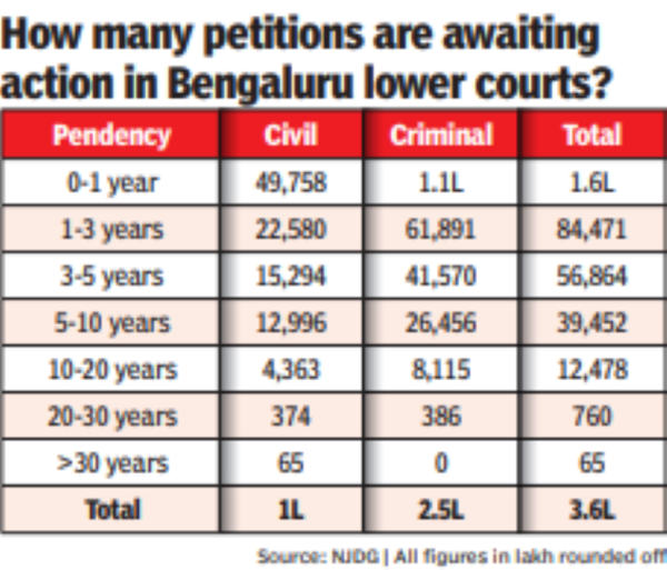3.6 lakh cases pending in Bengaluru lower courts | Bengaluru News – Times of India