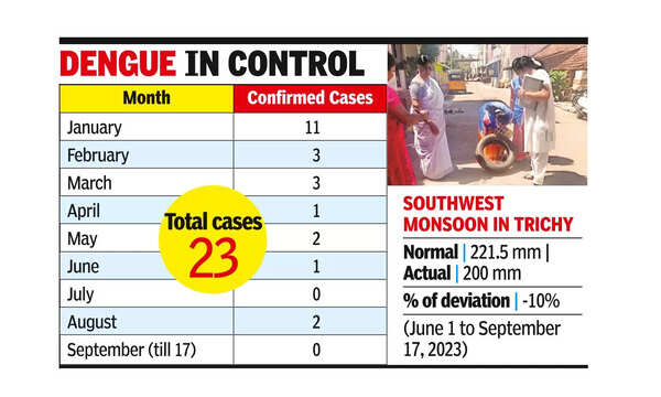 Anti-dengue drive launched in Trichy