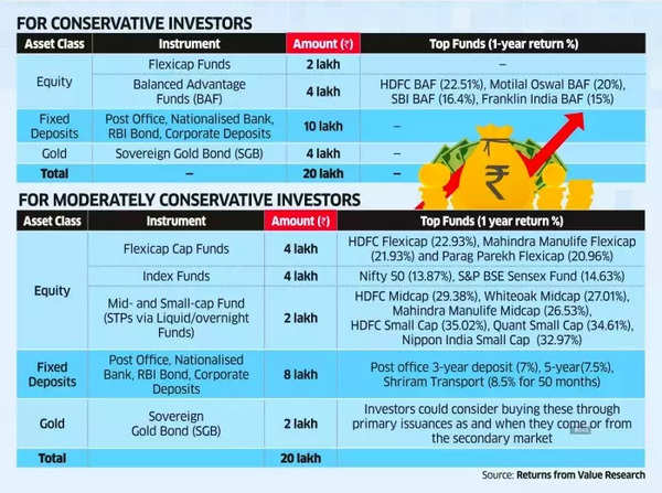 Where to invest Rs 20 lakh?
