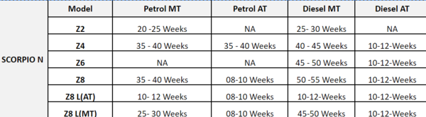 Mahindra: Mahindra Scorpio-N, XUV700 waiting period sees a big drop ...