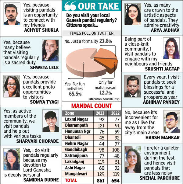25% rise in Ganesh mandals seeking nod; many without it