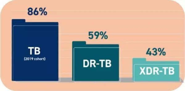 Tuberculosis: Is targeted NGS a silver bullet for diagnosis of