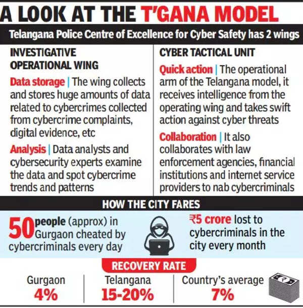 Gurgaon Cybercrime News: Gurgaon set to go the Telangana way in ...