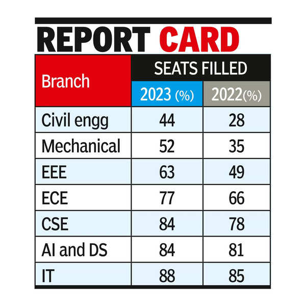 Core engineering branches attract more students this year