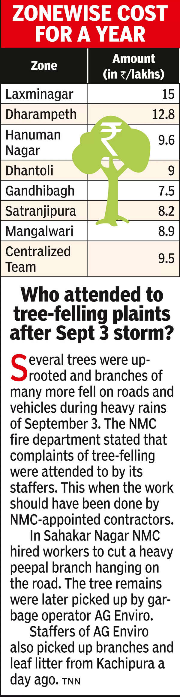 Tree chopping tenders see 7-fold rate hike