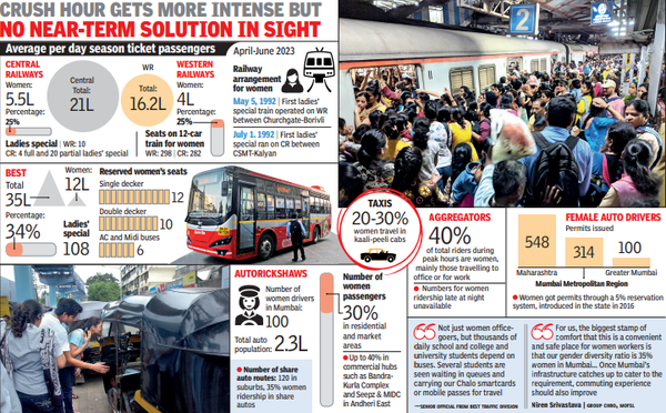 Why women commuters are on the rise in city