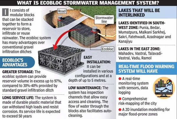 AMC adopts 'Sponge City' plan to tackle urban flooding | Ahmedabad News ...
