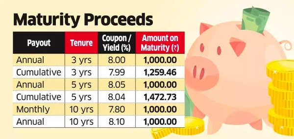 Aditya Birla Finance's Non-Convertible Debentures