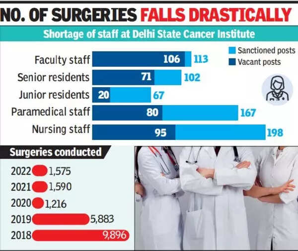 Staff crunch hits Delhi State Cancer Institute hard | Delhi News - The ...