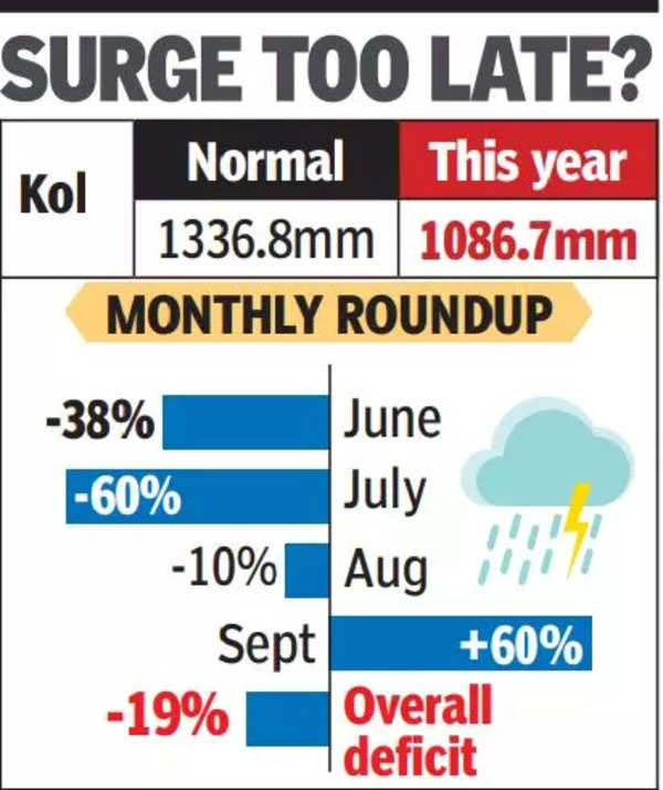 Monsoon 2023 has 11 days to make up 19% shortfall in Kolkata, 11% in West Bengal | Kolkata News – Times of India