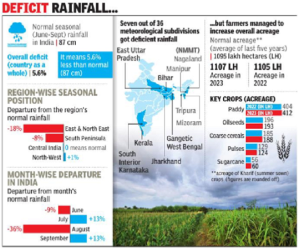 Despite less rain Kharif acreage more than normal