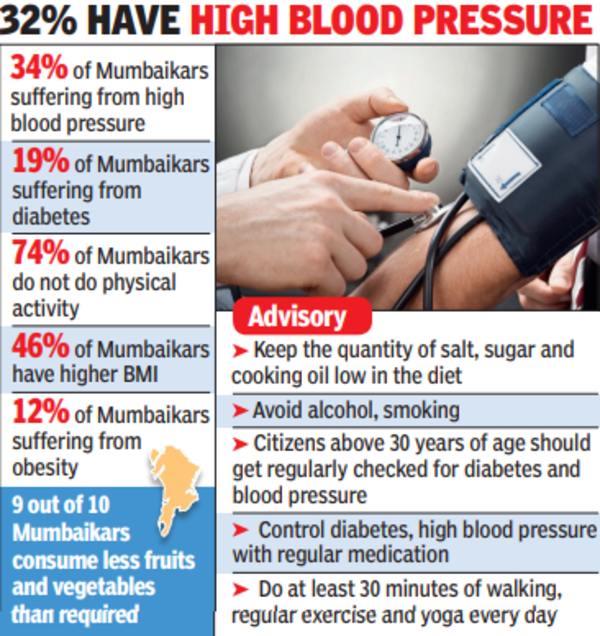 25% Of City Deaths Due To Heart Diseases In ’22: Bmc | Mumbai News – Times of India