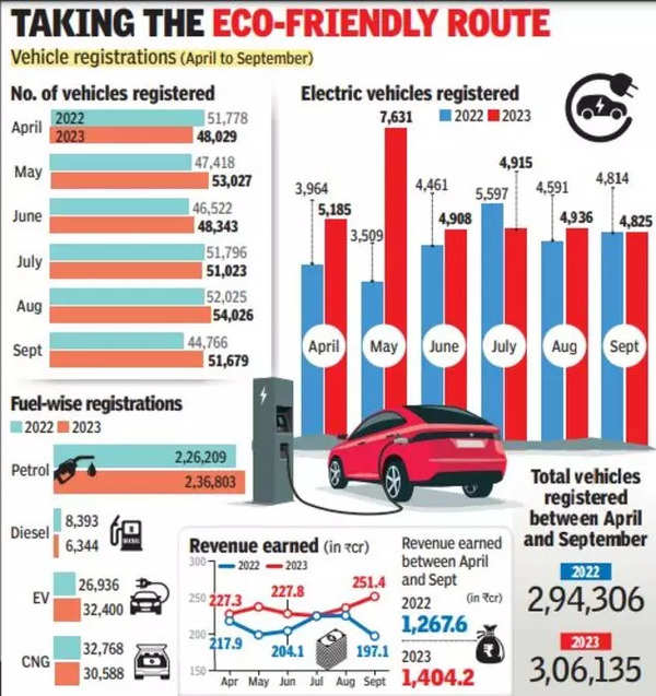 Electric vehicles in Delhi: EV sales gain in Delhi at expense of diesel ...