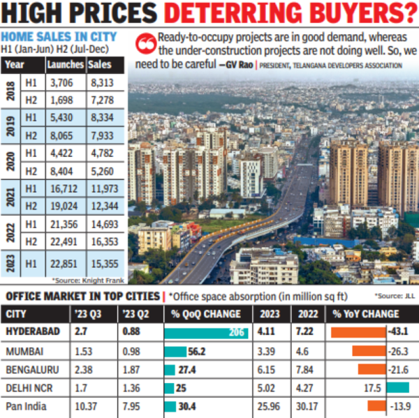 House sale in Hyderabad see slump as property launches spike ...