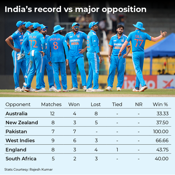 India’s record vs major opposition