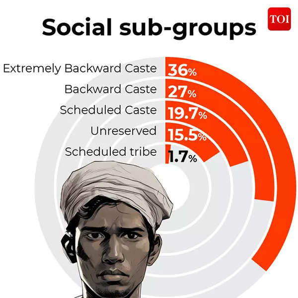 Bihar Caste Census: Caste Survey Report Antidote To BJP's Hindutva ...