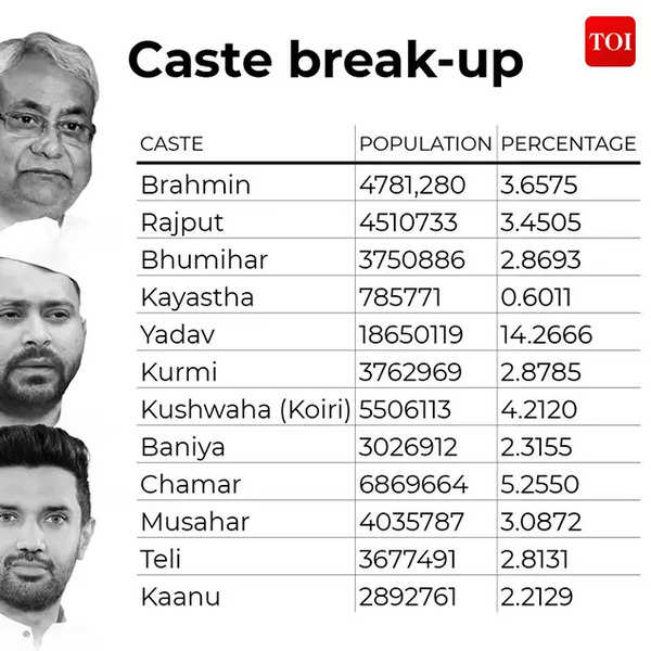 Bihar Caste Census: Caste Survey Report Antidote To BJP's Hindutva ...