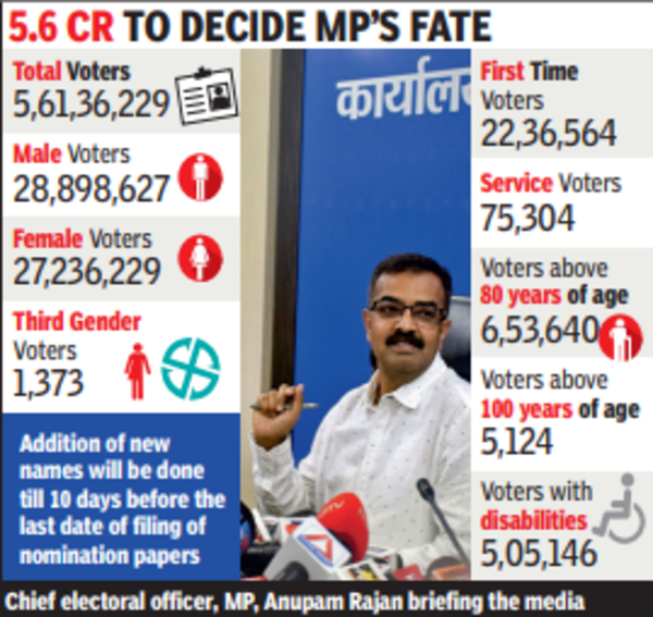 5.6 Cr Voters To Decide 2023 Poll Scores; Focus On 22L First-Timers, 2.7Cr Women