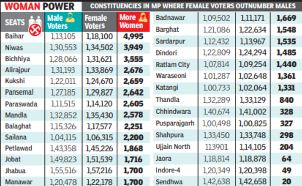 5.6 Cr Voters To Decide 2023 Poll Scores; Focus On 22L First-Timers, 2.7Cr Women