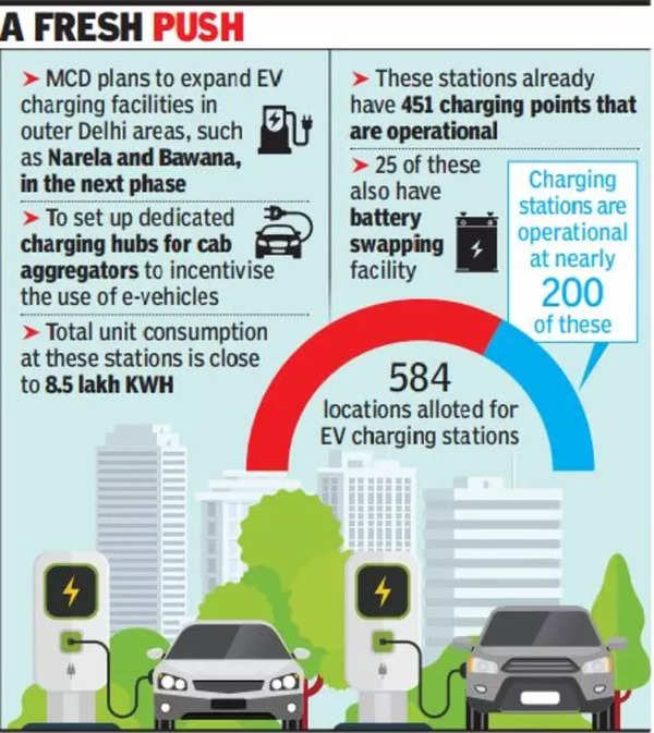 MCD to take EV charging infra to outskirts of Delhi | Delhi News ...