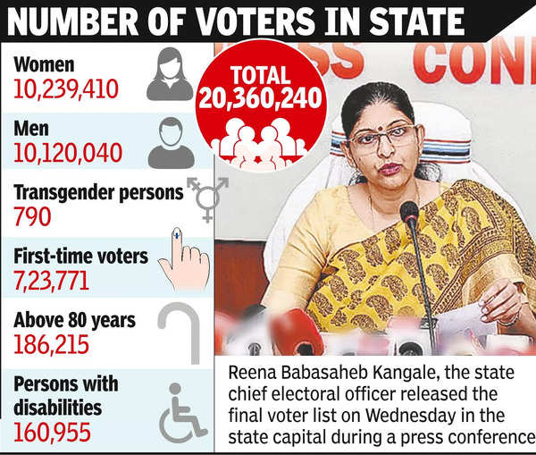 None Women Outnumber Men In Voters List Raipur News Times Of India