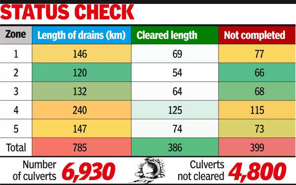 Monsoon imminent, but drain desilting remains unfinished