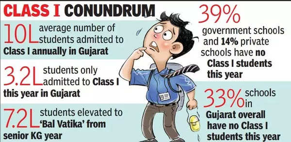 39% Govt Schools In Gujarat Don't Have A Single Class I Student This ...