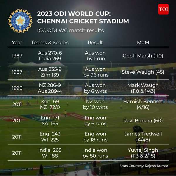 2023 ODI உலகக் கோப்பை4