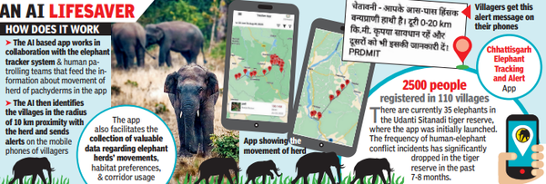 How AI tracking app is reducing human-elephant conflict in Chhattisgarh