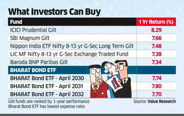 Gilt Funds Investors Can Buy